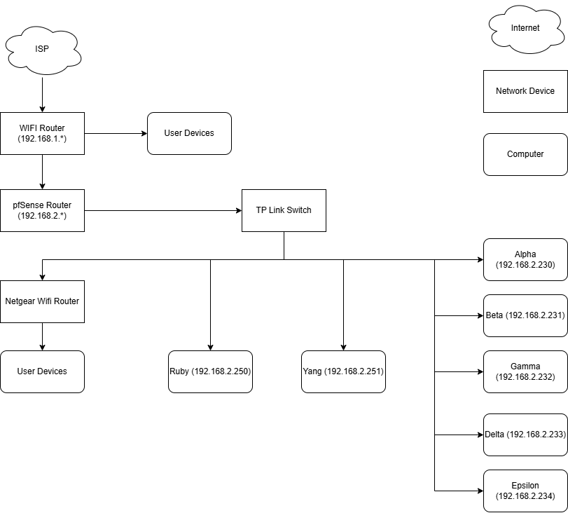 Network diagram showing the hardware layout of the homelab.