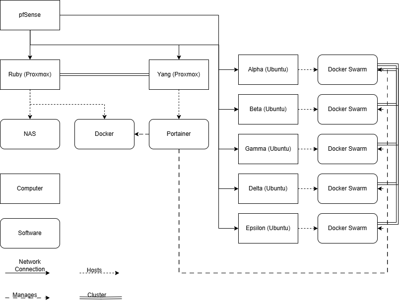 Software diagram showing how the software interacts in the homelab.